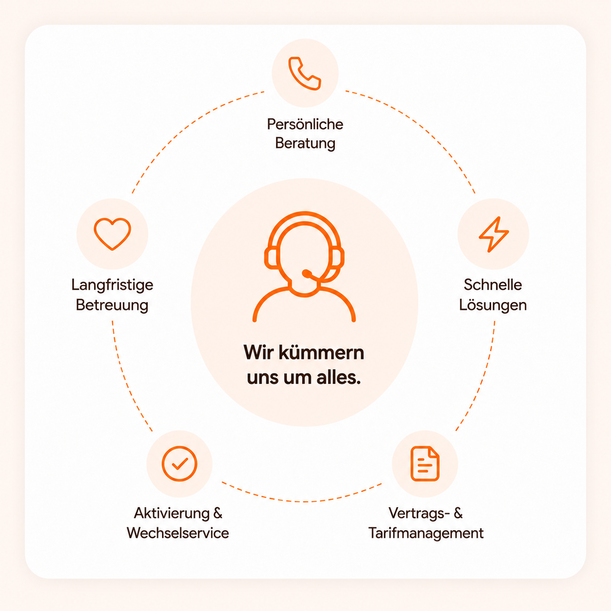 Mobilfunk Börse Business Support